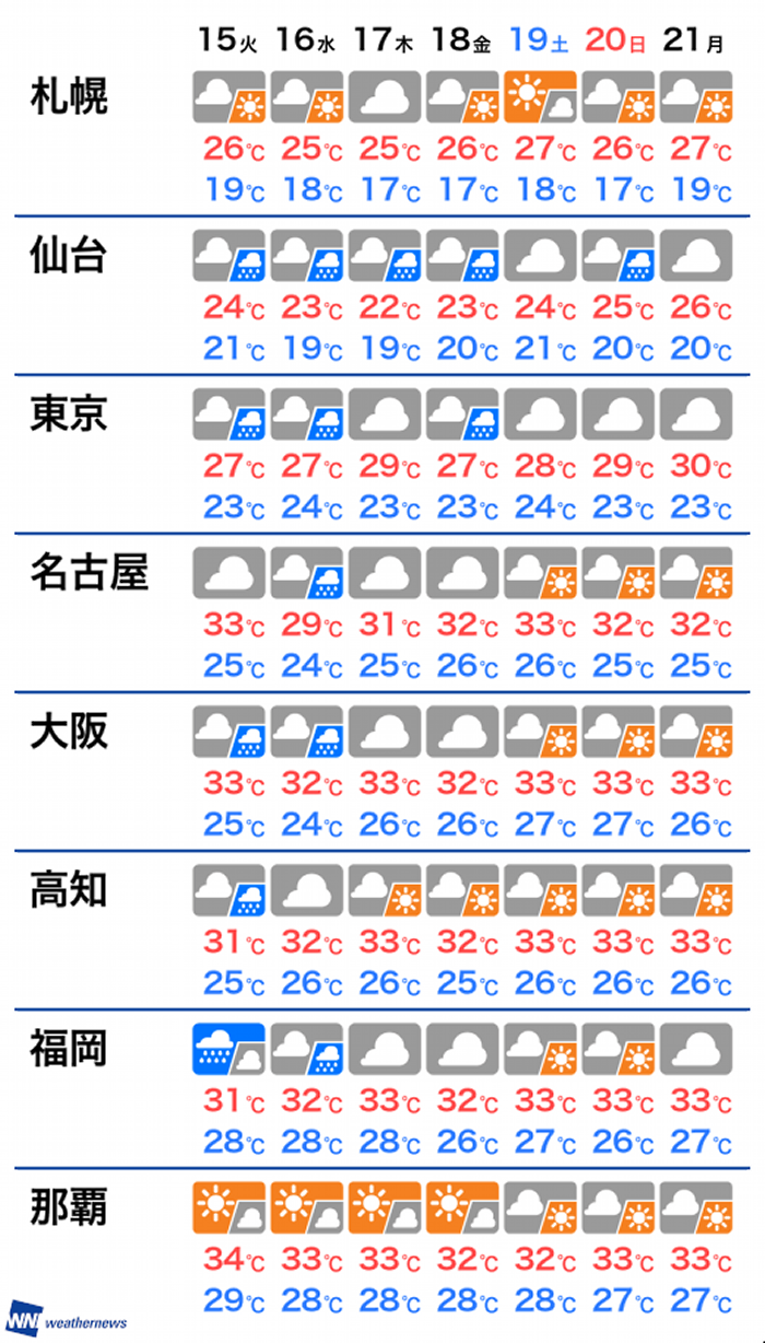 １ヶ月先、３ヶ月先、半年先の好天日が知りたい！ 特殊ニーズの お天気ツール！ -