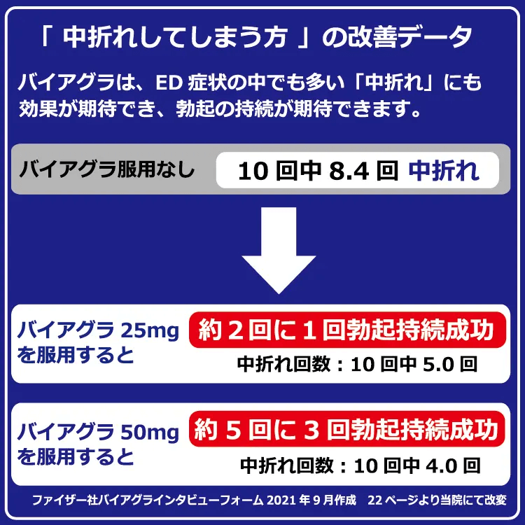 バイアグラは飲み過ぎるとどうなる？連続服用や飲む間隔について解説 | メンズライフクリニック【公式】