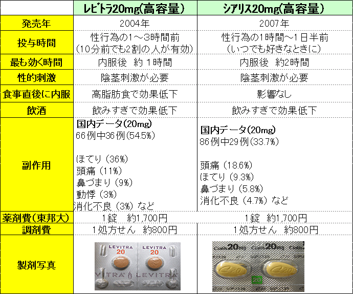 バイアグラを普通の人が飲むとどうなる？勘違いしがちな効果や注意点【医師監修】 | 新橋ファーストクリニック【公式】