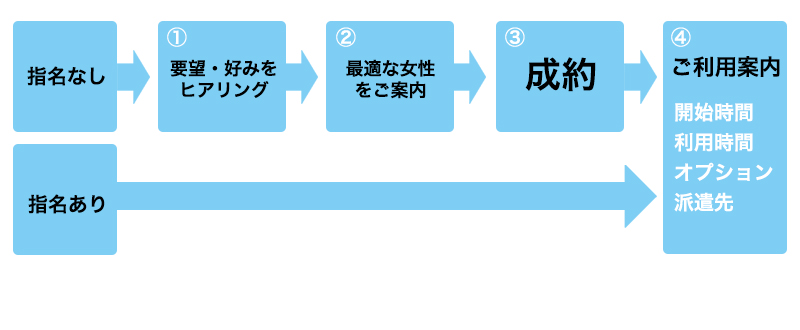 解説】ソープは予約が吉！電話内容のテンプレありでソープ予約のすべてがわかる - 風俗おすすめ人気店情報