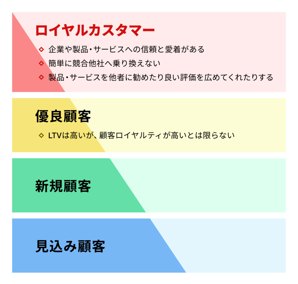 顧客ロイヤルティとは？顧客満足度との違いや計測方法、事例を紹介 ｜ UXノート ｜ UXチームクラウド