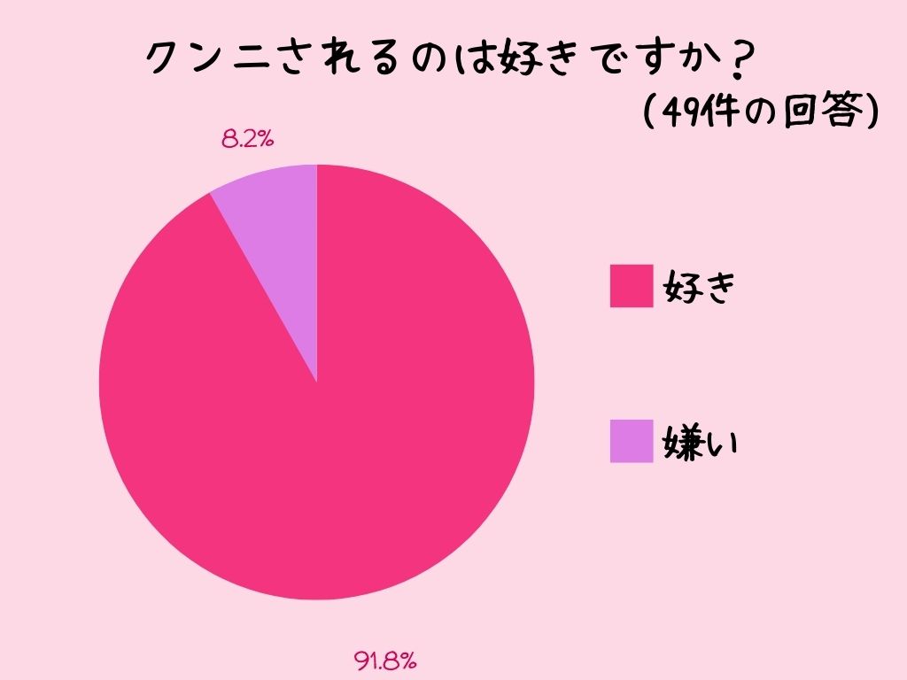 男性の83%がクンニ好き！？男のクンニが好きな理由を風俗嬢が解説 | 風俗部