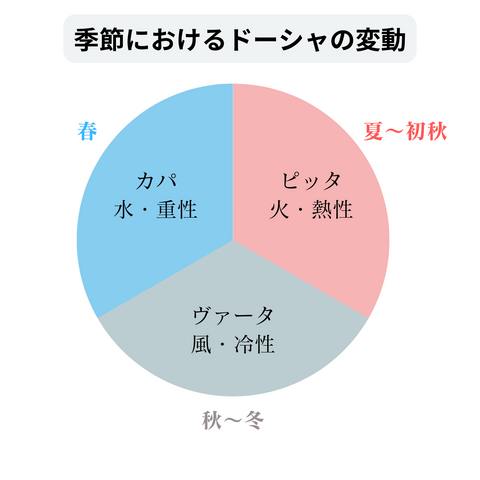 アーユルヴェーダの基礎のキ：ドーシャ「カファ｜Kapha」とは？ | ヨガジェネレーション