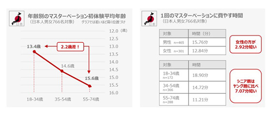 初オナニーはいつ？ 初体験年齢・男女別平均回数など、みんなのオナニー事情を大調査！ | antenna[アンテナ]