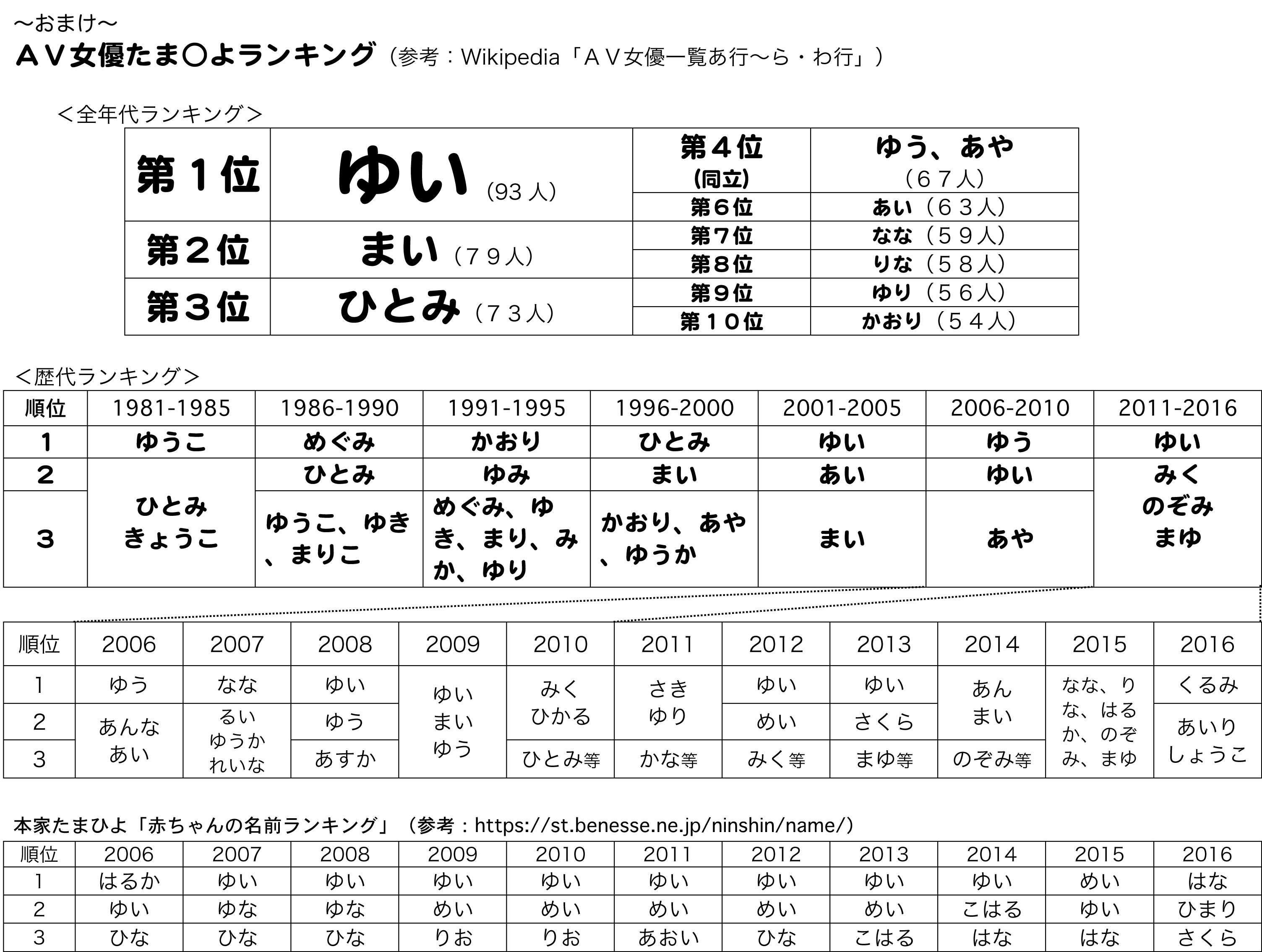 ショートカットが良く似合うAV女優 人気ランキング（264人）