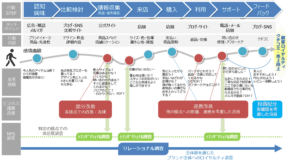 ロイヤルティとは？ - 心理面/行動面の違い・高めるためのステップ/ポイントなど徹底解説！ | 