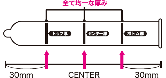 リサーチデータ コンドームに関する調査結果 | オカモトラバーズ研究所