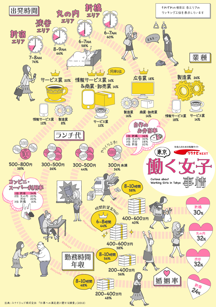 大手町OLの気ままランチ