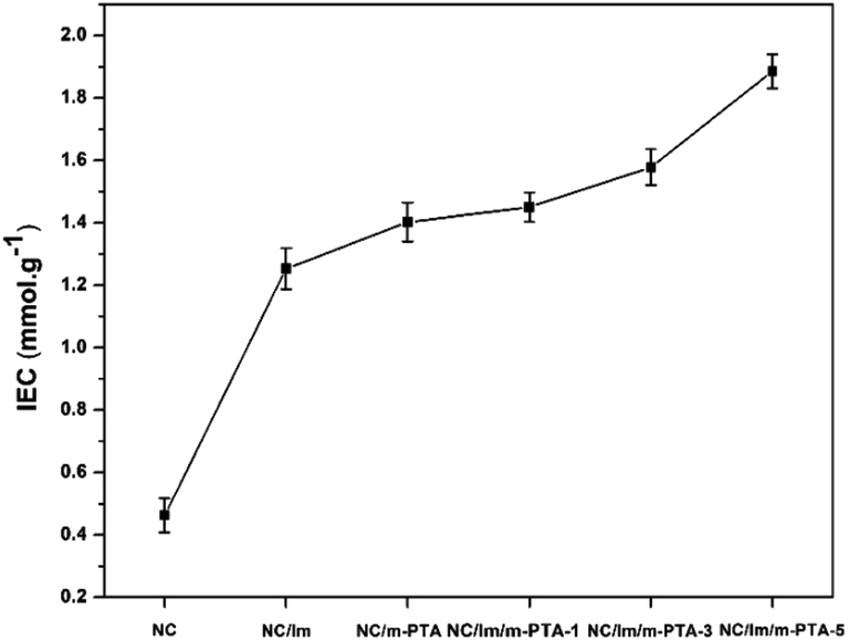 PTA-metrics for time-lapse analysis