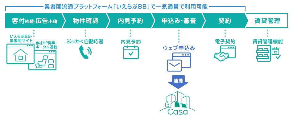 Casa(カーサ)の審査は通りやすい！審査項目や日数を解説【保証会社】