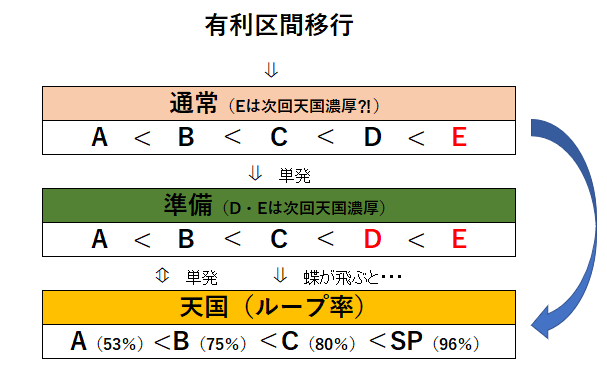 南国育ち-30｜準備C以上を狙う立ち回り｜パチマガスロマガ