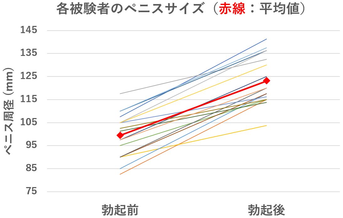 勃起ペニスの長さが30年間で24%も増加していると判明！ - ナゾロジー