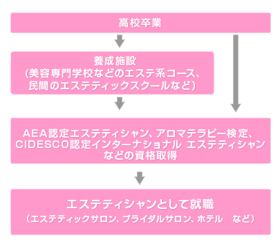 エステティシャンになるには？仕事内容・給料(収入)・必要なスキルなど|資格広場