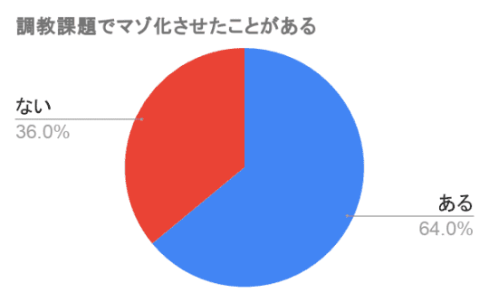 調教課題でノーマルな女性を絶対にM女に変えさせる具体的