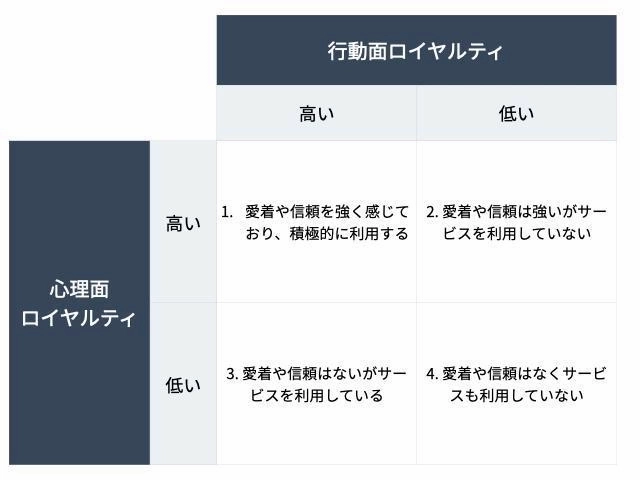 顧客ロイヤルティとは？ロイヤルティを高める４つのポイントやお客様満足度との違いも解説 - マーキットワン株式会社