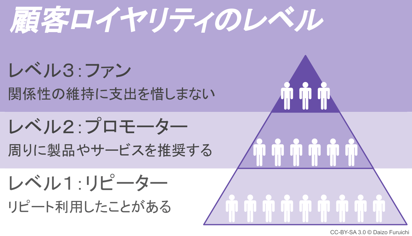 顧客ロイヤルティとは？ 向上に必要な視点や企業事例を紹介 | ミチタリ