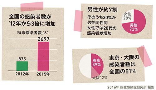 性器を触ることによる性病 ｜行為から探す｜ 横浜・渋谷・名古屋の性感染症内科ペアライフクリニック