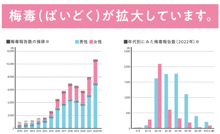 梅毒の原因、感染経路、感染率、潜伏期間 性交以外の経路とは？キスでもうつる？｜アスクドクターズトピックス