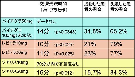 バイアグラはどれくらいもつの？持続力、効果は？泌尿器科医師が解説します！