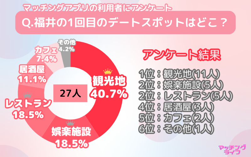 福井で使うべき出会い系アプリ5選！遊び・恋活・婚活目的別にわかる