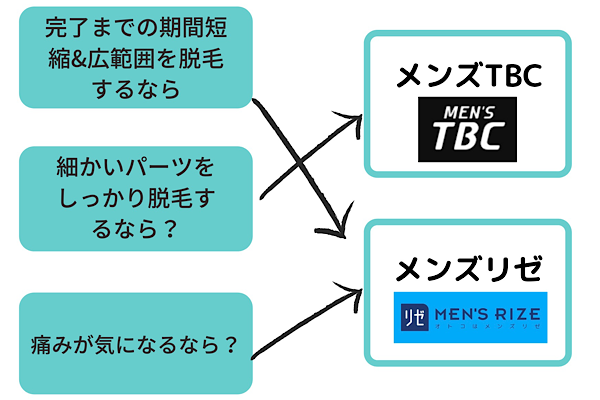 メンズTBCの脱毛の口コミ・評判は？料金やキャンペーン情報などをご紹介 - 駅探PICKS脱毛