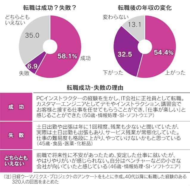 40代での転職は厳しい？未経験・資格なしなど状況別に成功のコツを紹介｜Professional World 人生を豊かにするメディア