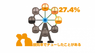 観覧車でキスをするカップルは43％！最高のシチュエーション＆成功させるポイント