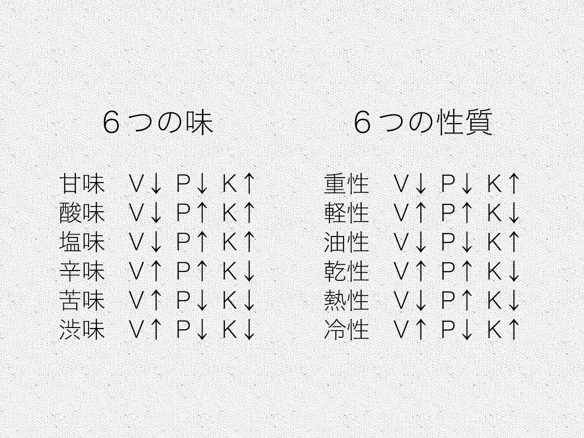 アーユルヴェーダ料理教室・スクール|名古屋市天白区|小澤亜紀 | ドーシャ別頭痛の原因と対処法💡 ドーシャとは📝