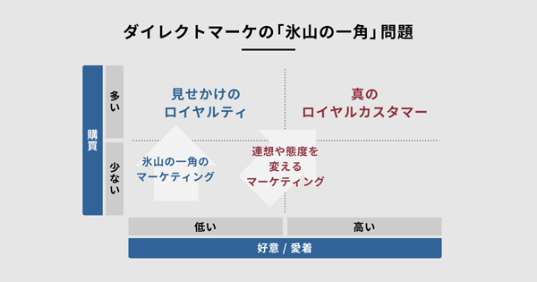 なぜ「あの商品」を買ってしまうのか 消費者が抱くロイヤルティーの実態：日経クロストレンド