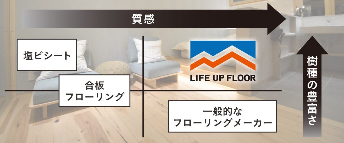 フローリング床材の専門店 LIFE UP