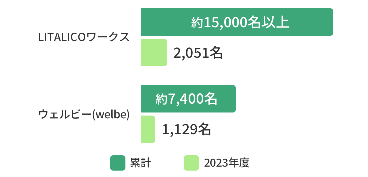 ウェルビー&リタリコを比較！評判悪くてやばい？不祥事/最悪などの実態は？ - 就労支援ガイド