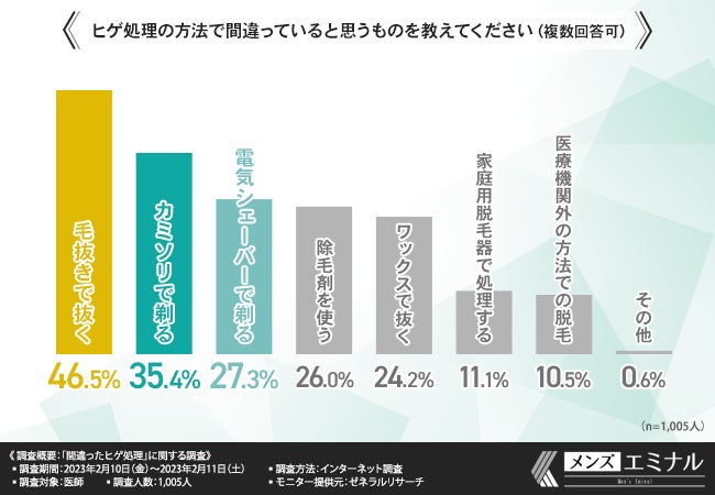 ヒゲは剃るほうがいい？抜くほうがいい？おすすめの方法とは？ - 【公式】メンズトータルエステサロン ZELMO(ゼルモ)