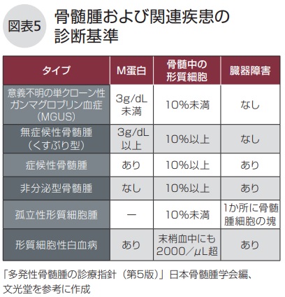 CKDに潜む多発性骨髄腫 岩崎 滋樹