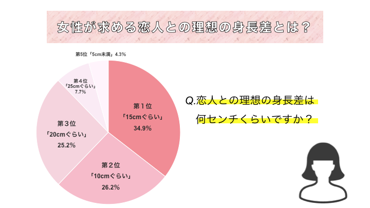 身長差カップルは夜が大変？身長差20～30cmのキスやエッチの仕方【ラブコスメ】