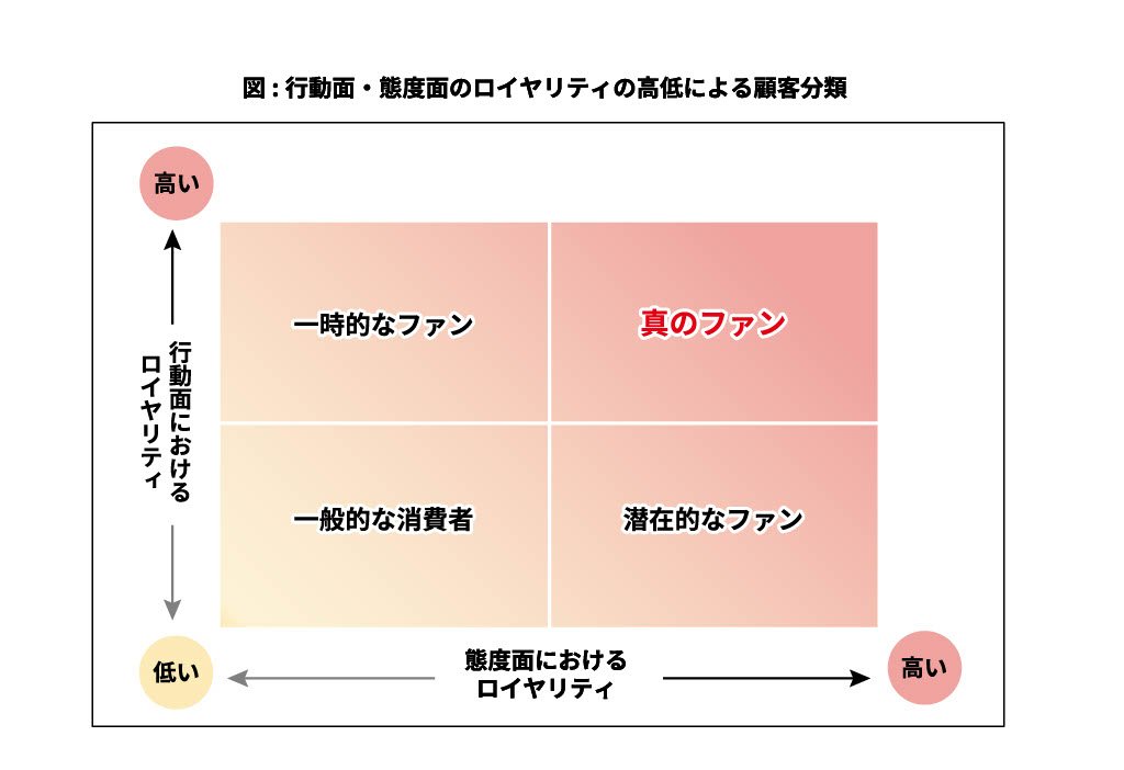 ロイヤルティコンサルティング｜プロモーション｜事業紹介｜株式会社JTBコミュニケーションデザイン