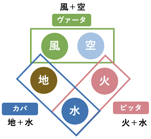 アーユルヴェーダの体質論（ドーシャ理論）｜アーユルヴェーダ・インド伝統医学の情報サイト｜アーユルヴェーダライフ（家庭の医学・代替医療・予防医学）