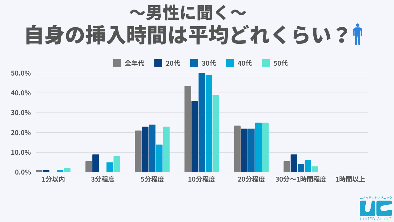 セックスにかける理想の時間は？男女800人に対してアンケート調査を実施 |【公式】ユナイテッドクリニック