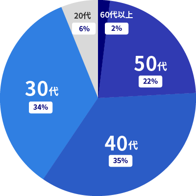 名古屋転職エージェントのおすすめ20選！【2024年12月最新】愛知県名古屋市で転職相談するならどこ？ | 株式会社ファンオブライフ