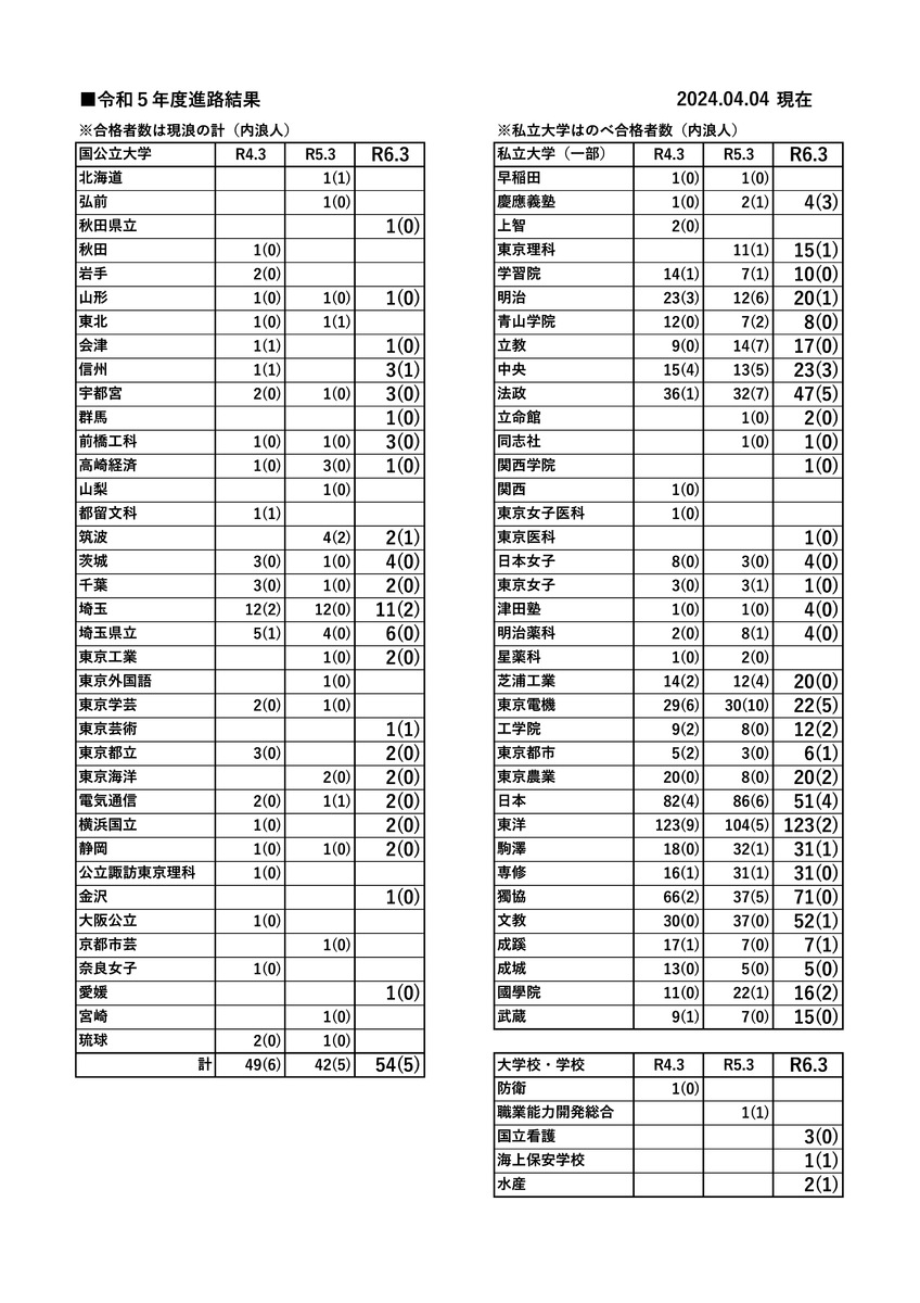 合格偏差値＆内申一覧 』千葉県立高校受験｜個太郎塾ー市進の個別指導塾