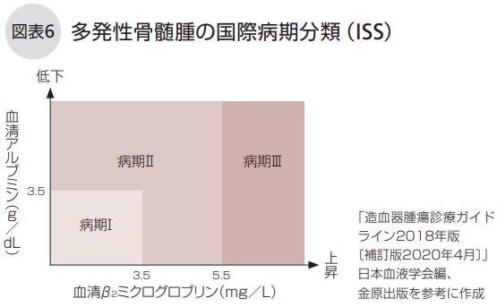 がん情報サイト | がん情報各論：[患者さん向け]形質細胞腫瘍（多発性骨髄腫を含む）の治療（PDQ®）