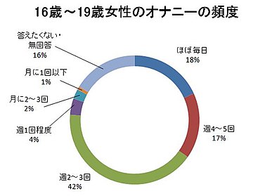 性欲が減退するのはウソ？ 50代のオナニー66.4％ | カネとホンネ