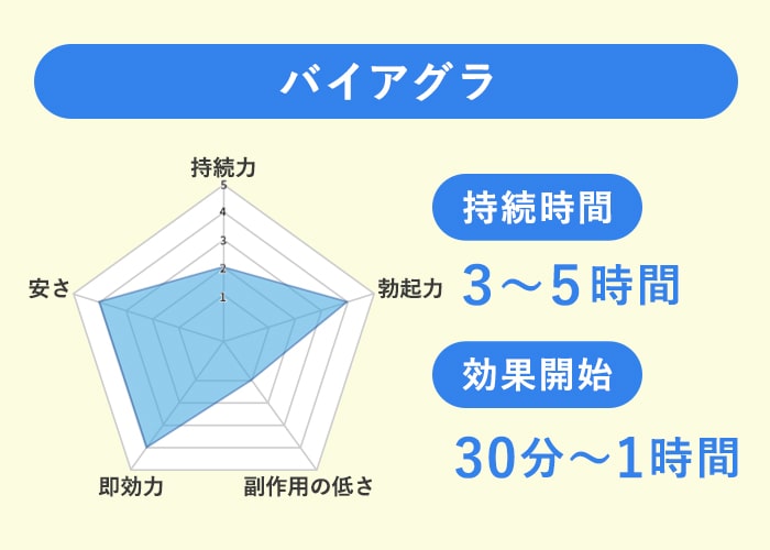 バイアグラは飲み過ぎるとどうなる？連続服用や飲む間隔について解説 | メンズライフクリニック【公式】