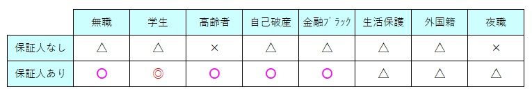 賃貸審査の保証会社『Casa（カーサ）』概要と、審査の仕組みを解説。審査に落ちないための準備や、落ちたあとの改善方法をについて紹介します！