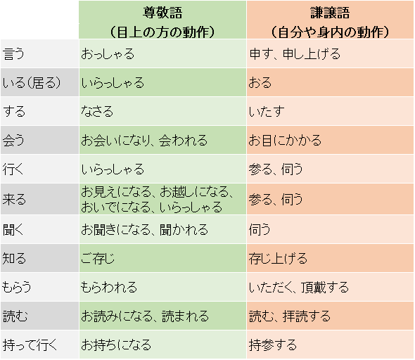 就活面接】学生敬語はもう卒業！丁寧な印象を与える、『正しい言葉遣い』を身に付けよう！！ | ホワイト企業が集まる就活情報サイト