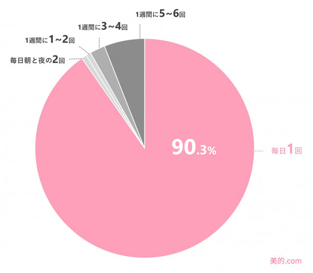 手洗い（清潔感）とハンドソープ」に関するアンケート/ネットリサーチDIMSDRIVEの公開アンケート調査結果【DIMSDRIVE】