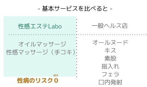 優しいお客様＆ソフトなサービス内容！無理なく続けられます！ 性感エステLabo｜バニラ求人で高収入バイト