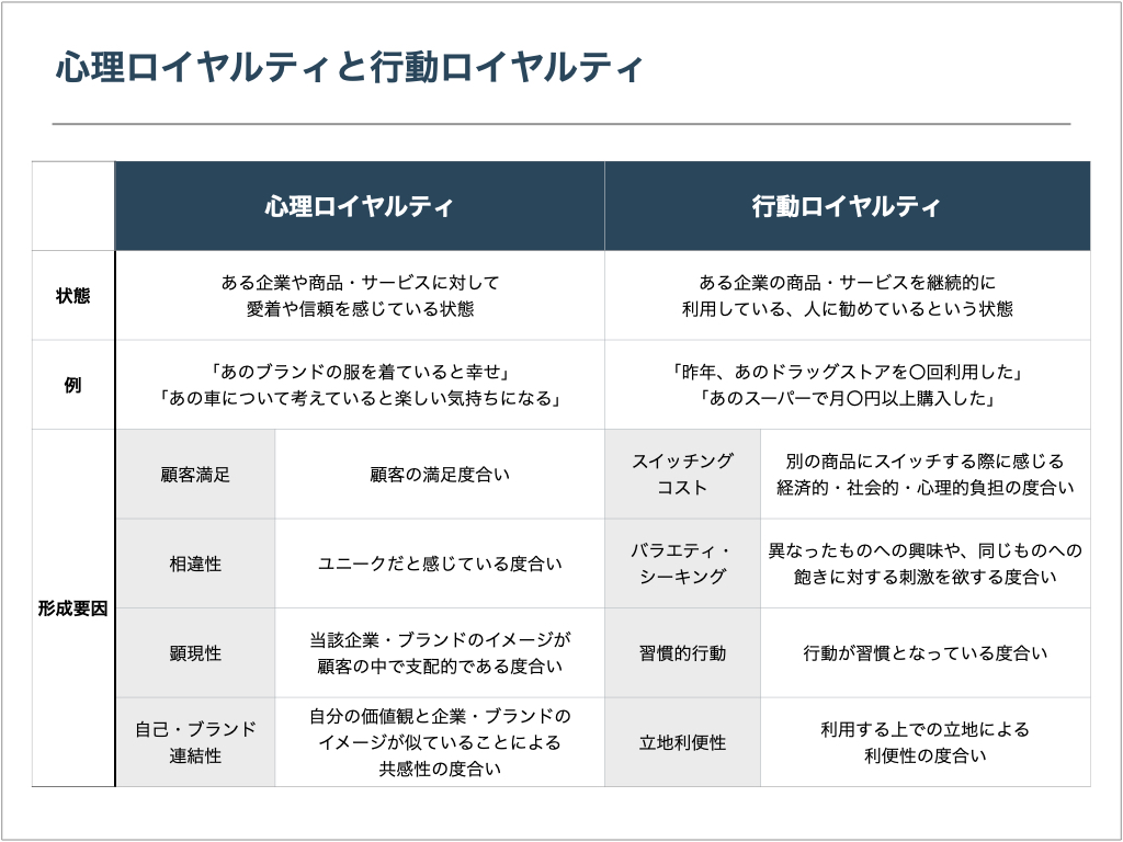 マーケティング界隈の豆知識～『ロイヤリティ』と『ロイヤルティ』の違い～ - 株式会社SBSマーケティング