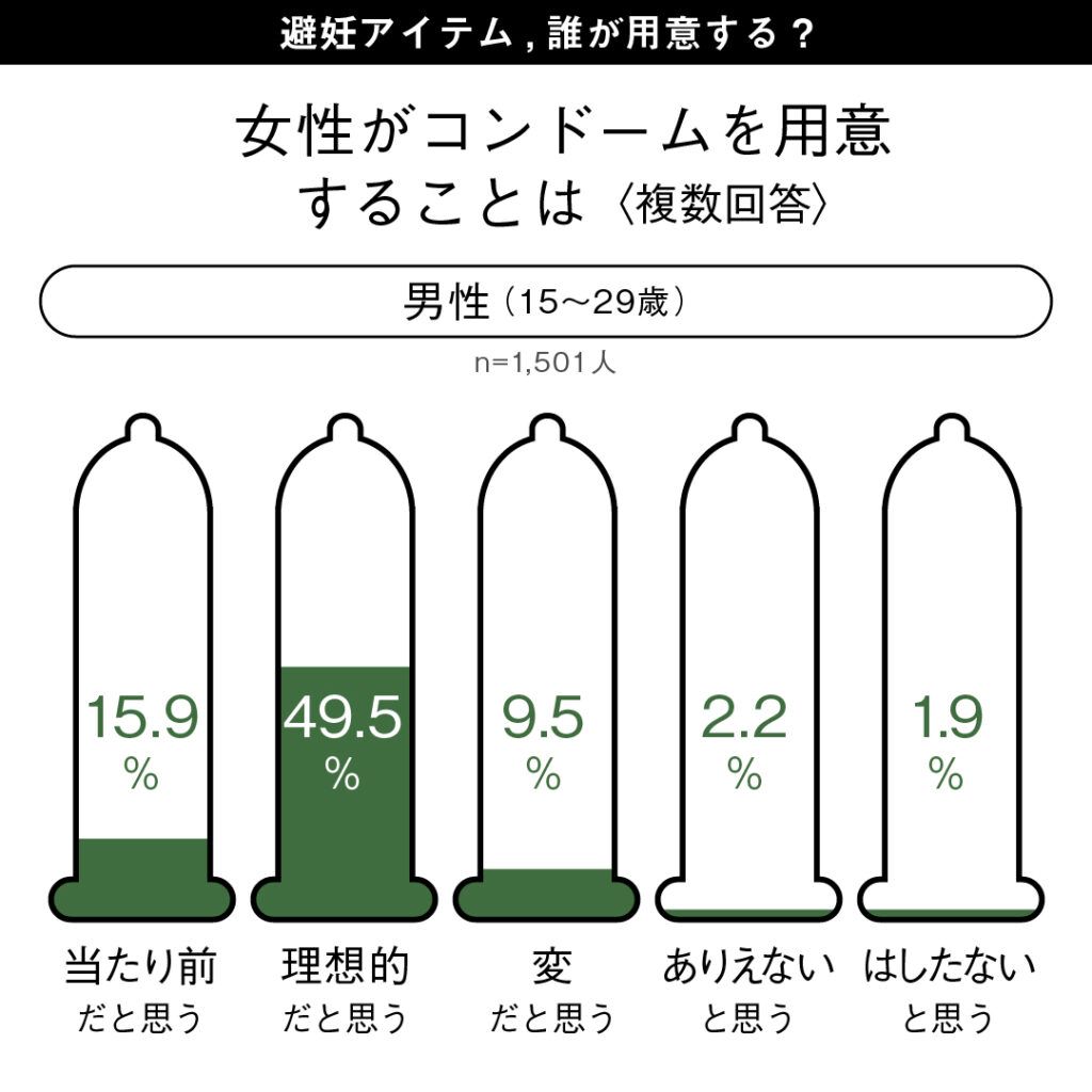 女性の立場で考える【コンドーム】記事３選！ セックスのお悩み別おすすめ、大学生がコンドームを作った理由、女性がコンドームを持っていると引かれる？etc  |