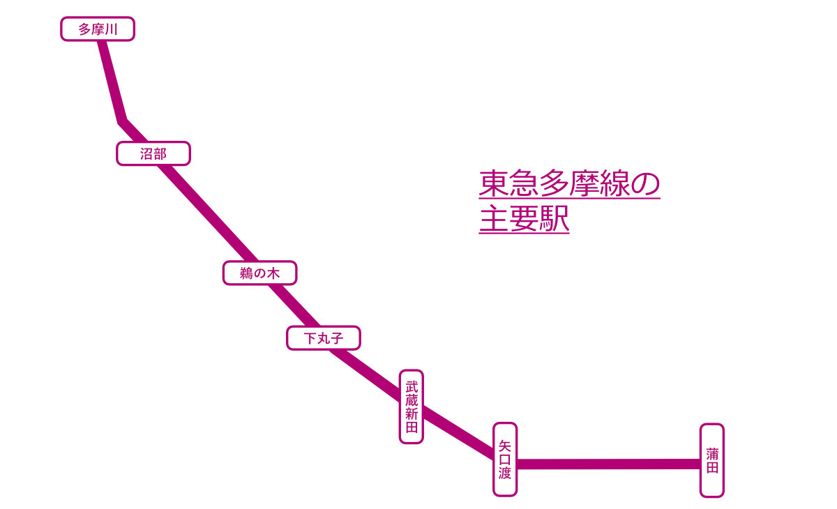 蒲田」駅（京浜東北線）の駅周辺や不動産（中古マンション・土地・一戸建て）の紹介｜人気の沿線特集｜住友不動産販売