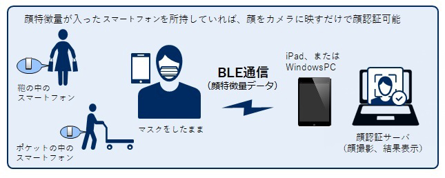 顔認証についての注意事項 | dアカウント